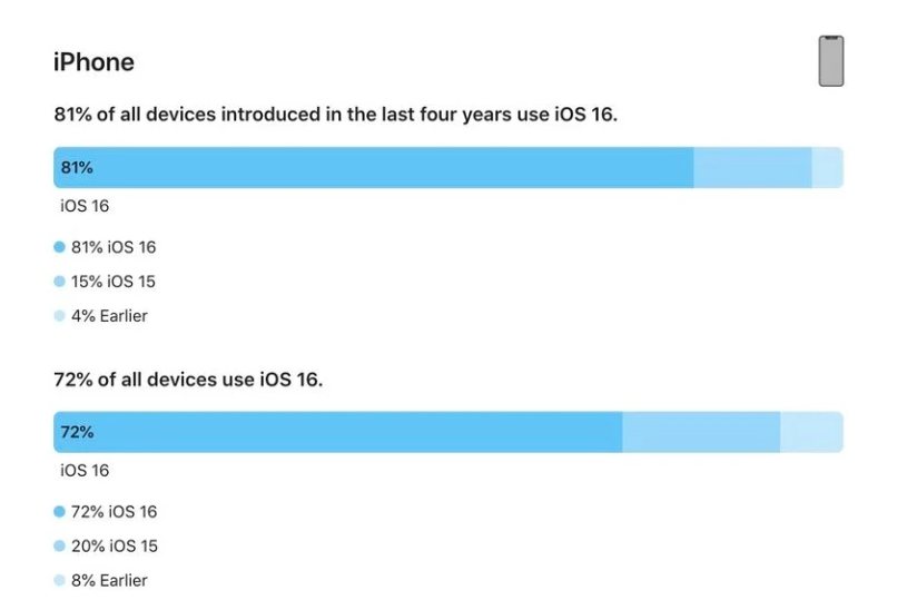 南海苹果手机维修分享iOS 16 / iPadOS 16 安装率 