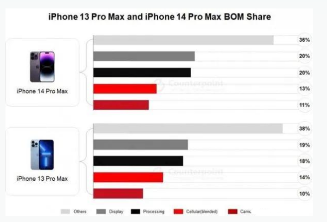 南海苹果手机维修分享iPhone 14 Pro的成本和利润 