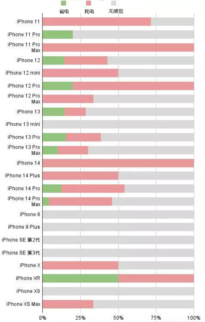 南海苹果手机维修分享iOS16.2太耗电怎么办？iOS16.2续航不好可以降级吗？ 