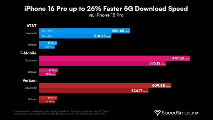 南海苹果手机维修分享iPhone 16 Pro 系列的 5G 速度 