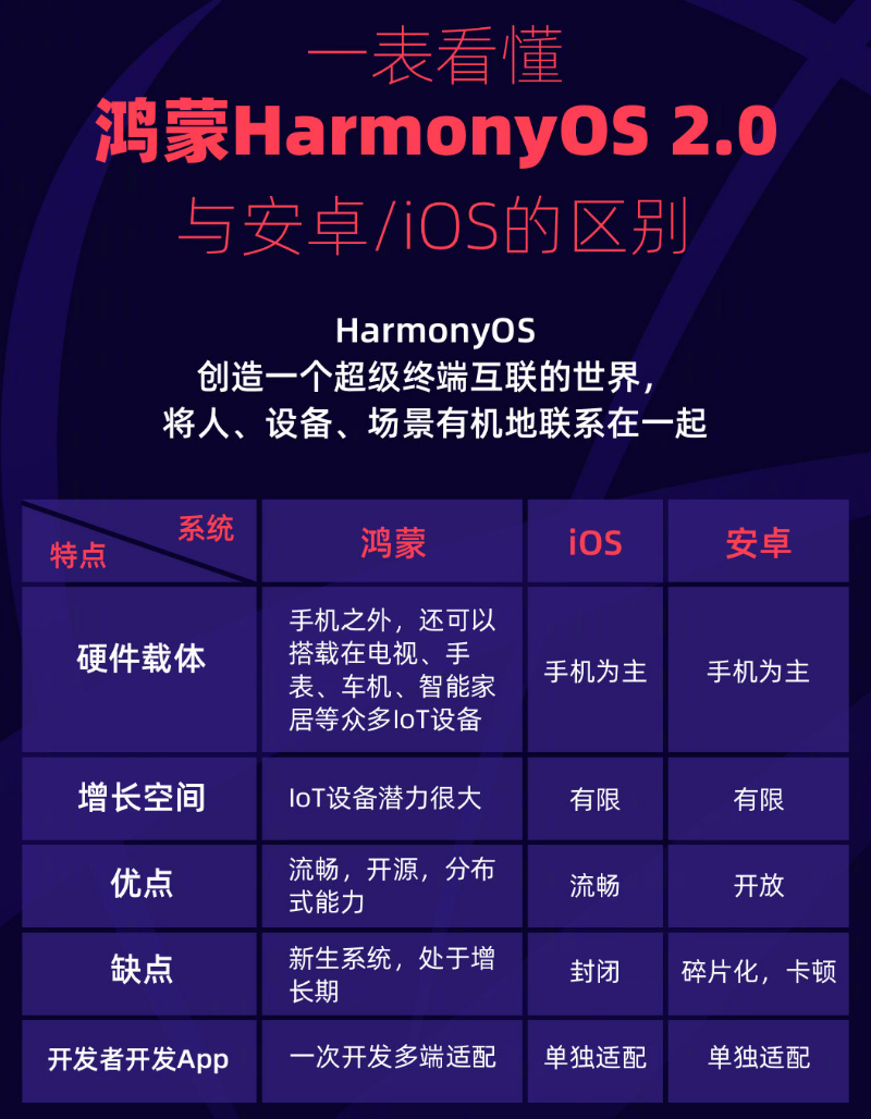 南海苹果手机维修分享华为鸿蒙 OS 与安卓以及 iOS 都有什么区别 