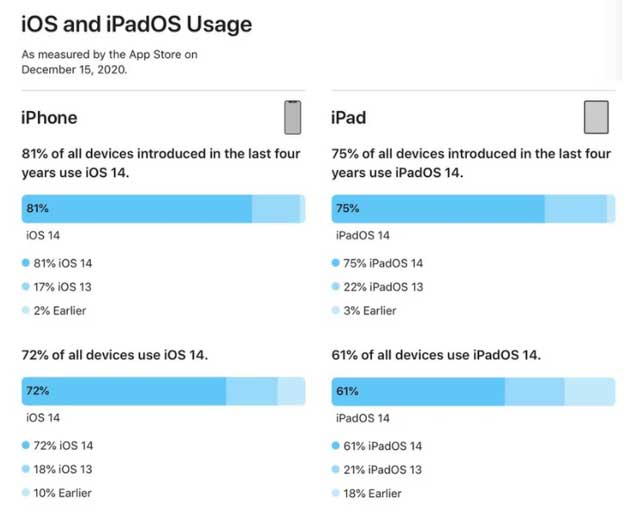 南海苹果手机维修分享有多少用户更新了 iOS 14 